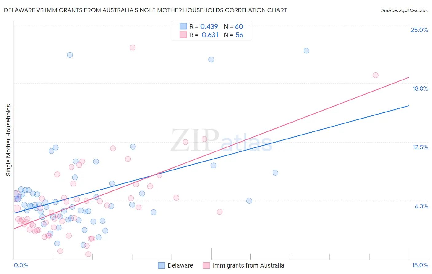 Delaware vs Immigrants from Australia Single Mother Households