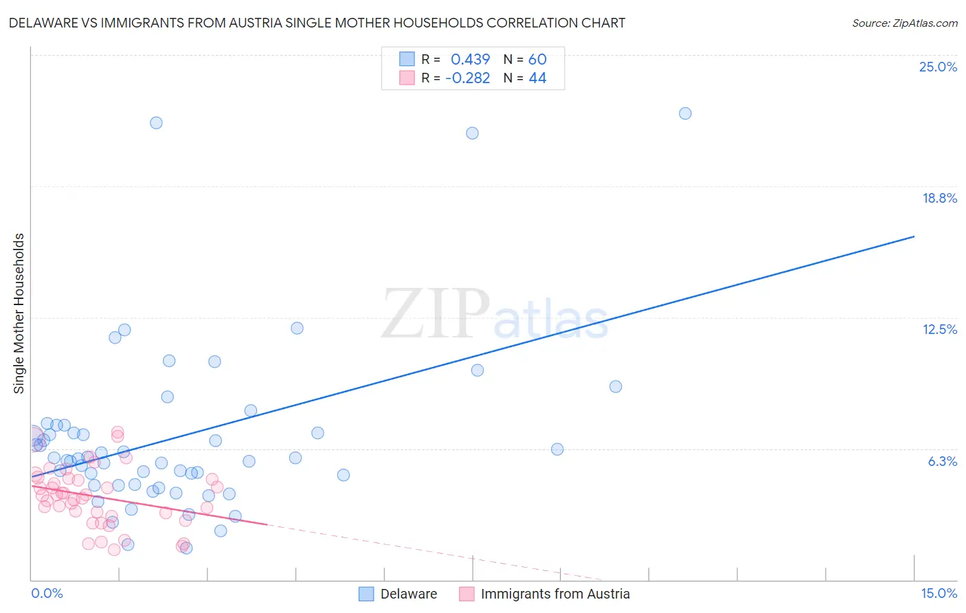 Delaware vs Immigrants from Austria Single Mother Households