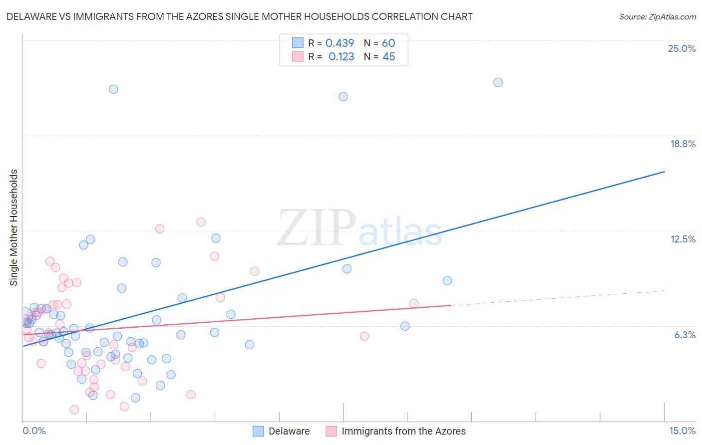 Delaware vs Immigrants from the Azores Single Mother Households