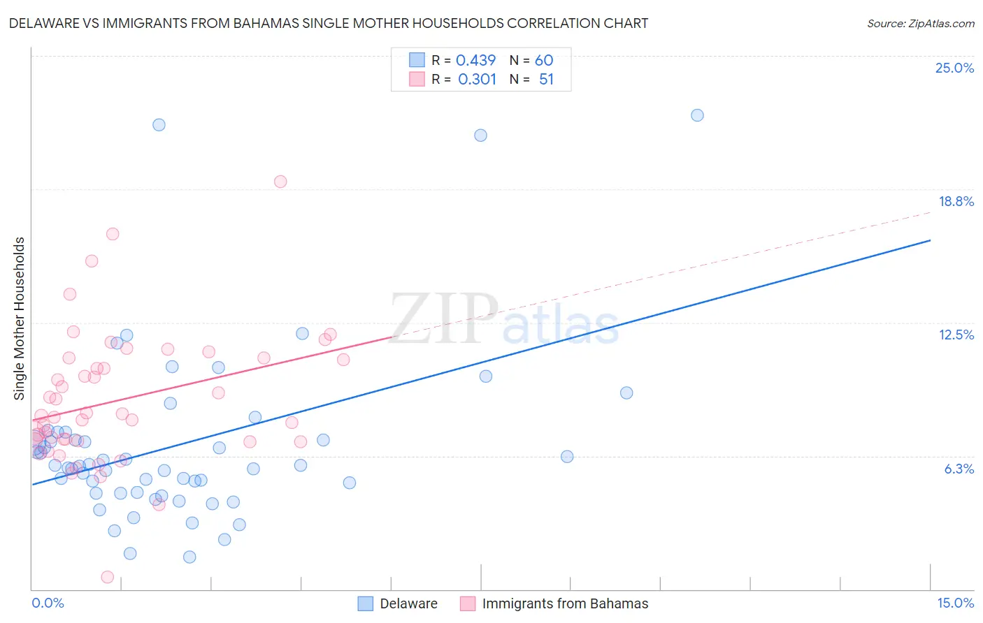 Delaware vs Immigrants from Bahamas Single Mother Households