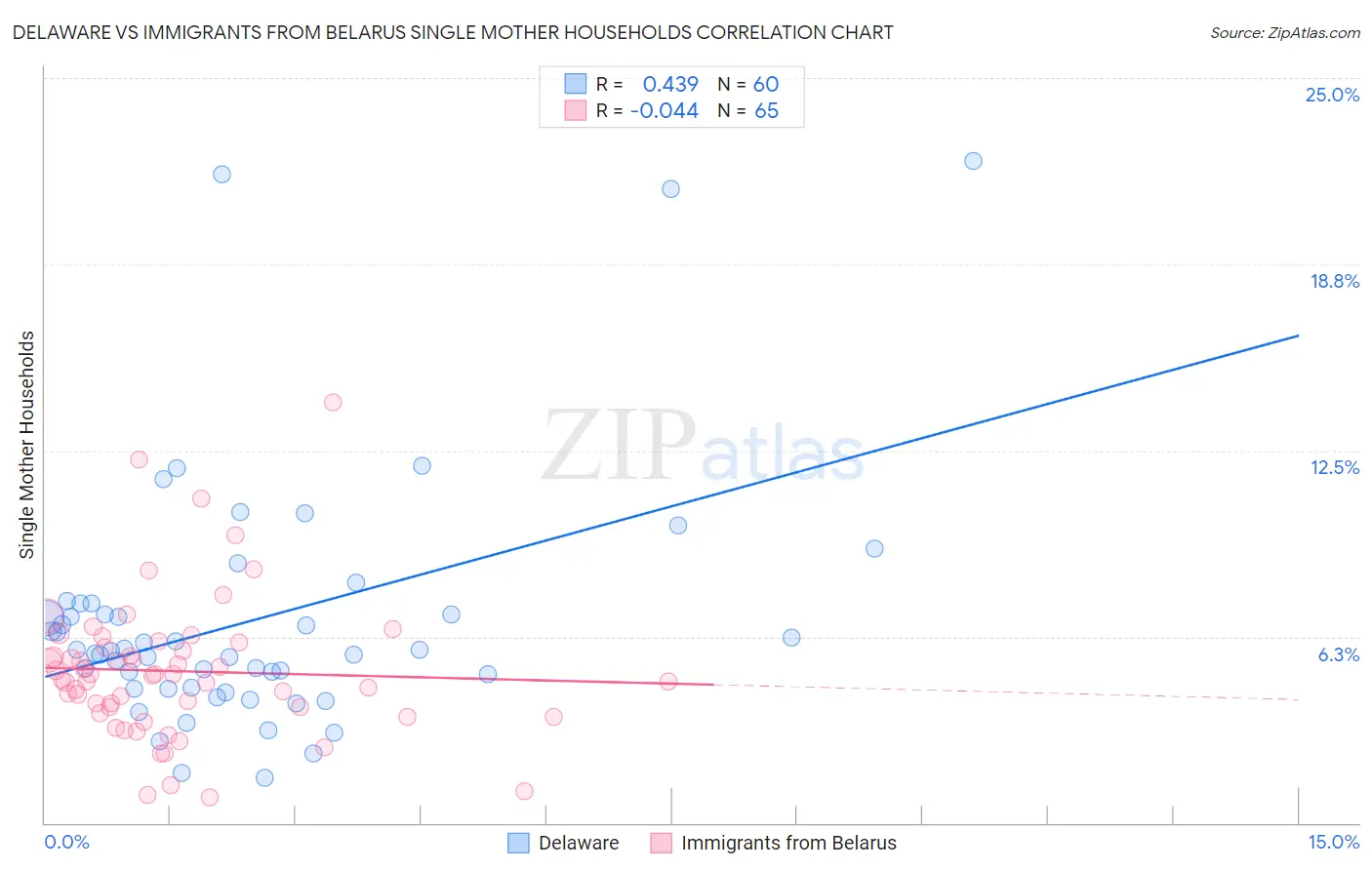 Delaware vs Immigrants from Belarus Single Mother Households