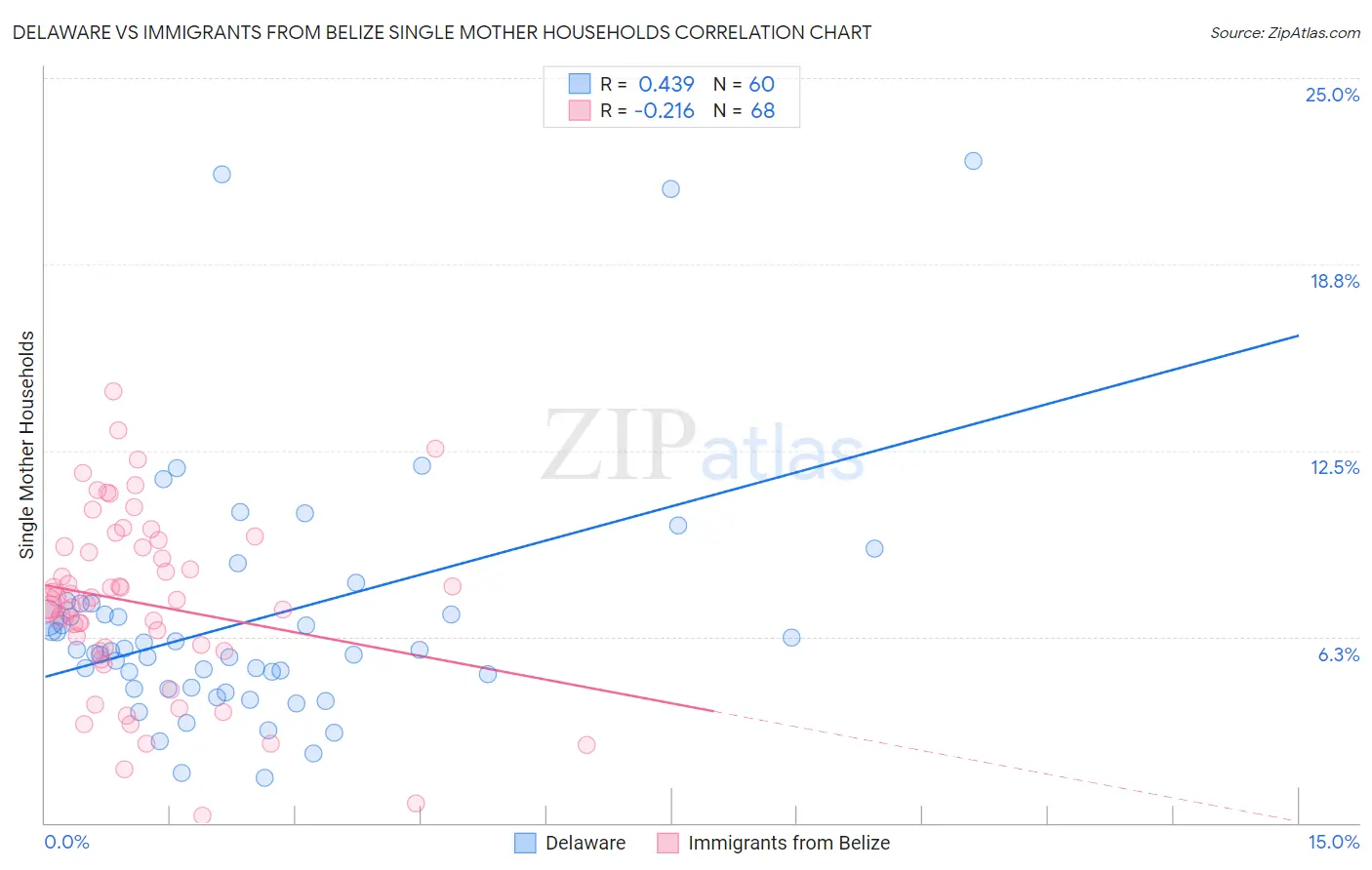 Delaware vs Immigrants from Belize Single Mother Households