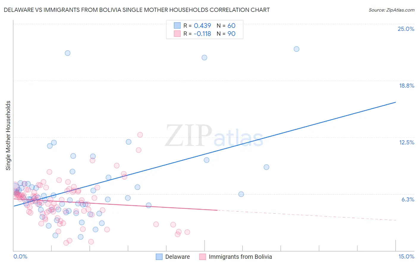 Delaware vs Immigrants from Bolivia Single Mother Households