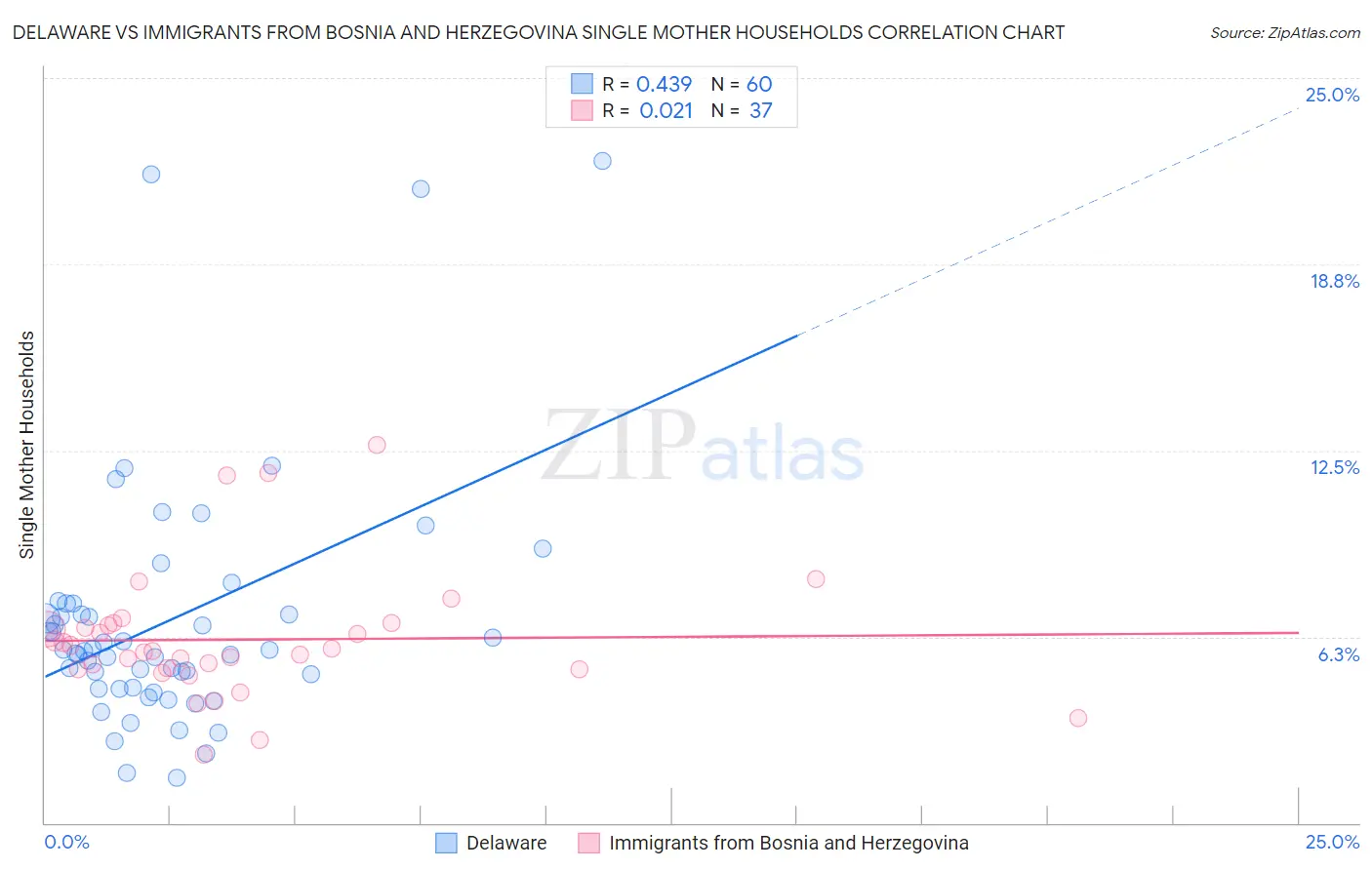 Delaware vs Immigrants from Bosnia and Herzegovina Single Mother Households