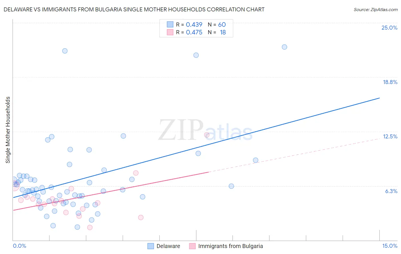 Delaware vs Immigrants from Bulgaria Single Mother Households
