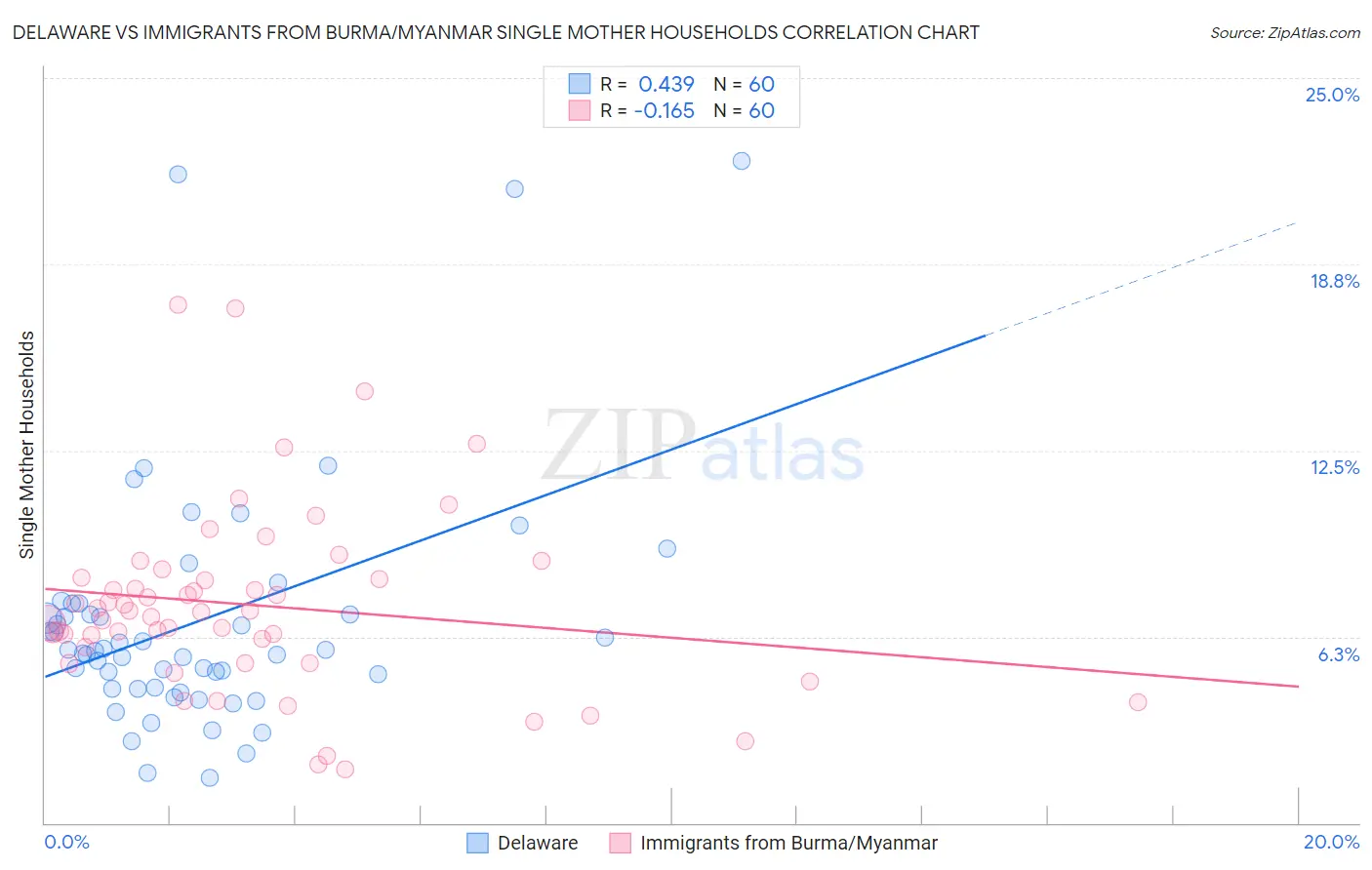 Delaware vs Immigrants from Burma/Myanmar Single Mother Households
