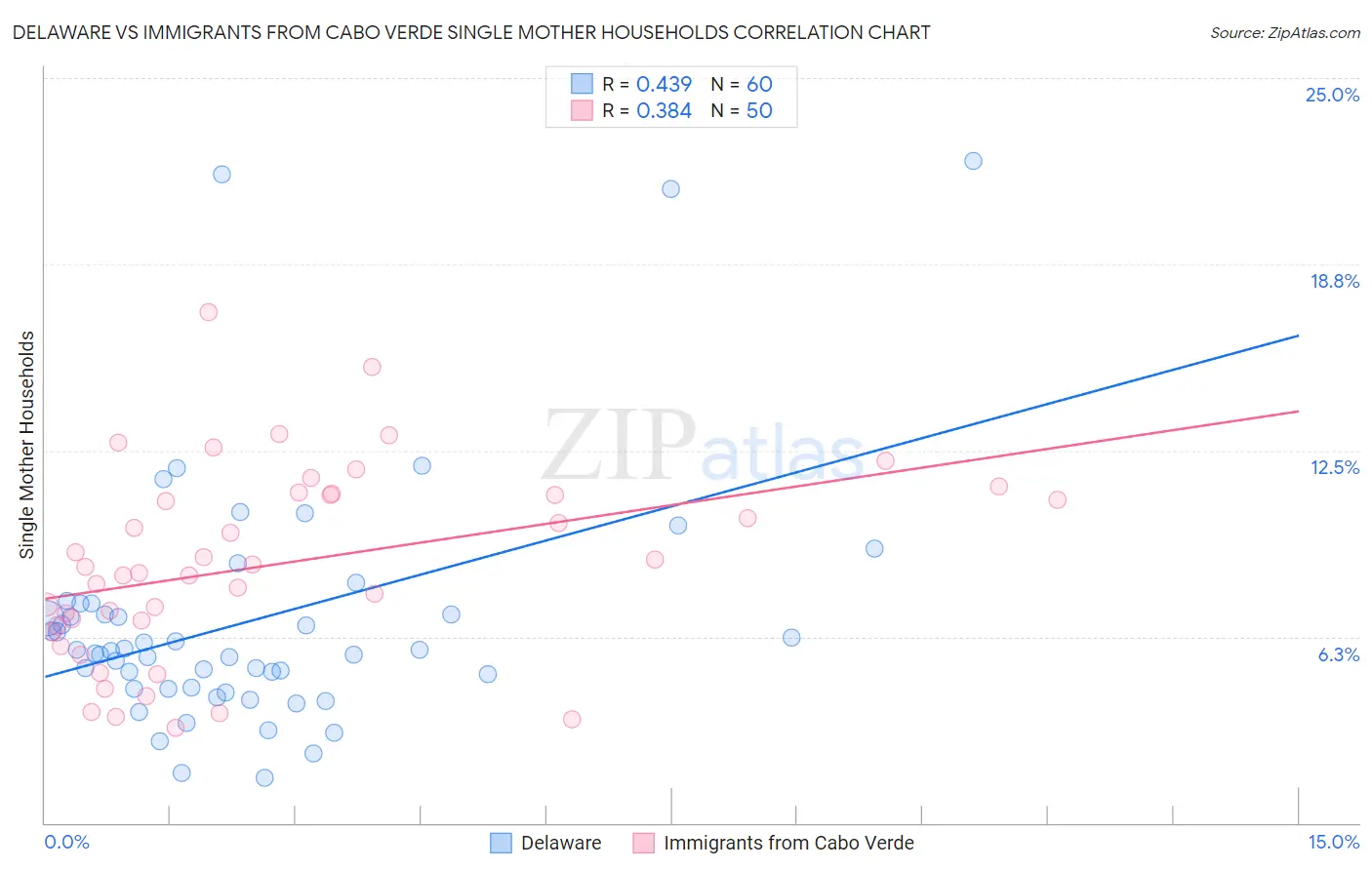 Delaware vs Immigrants from Cabo Verde Single Mother Households