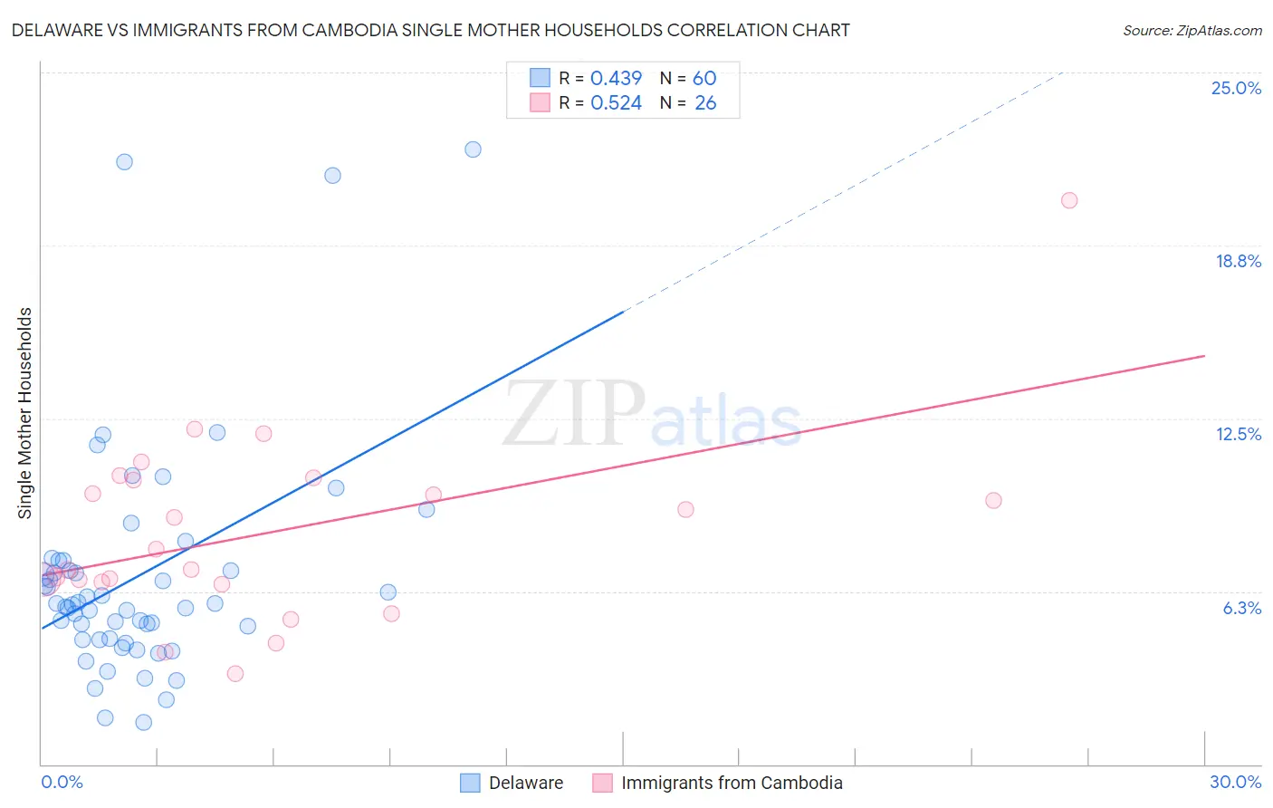 Delaware vs Immigrants from Cambodia Single Mother Households