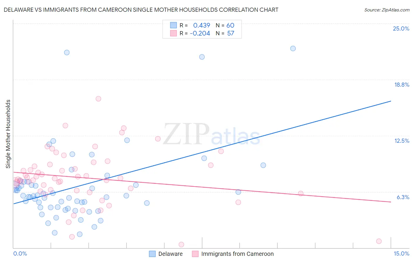 Delaware vs Immigrants from Cameroon Single Mother Households