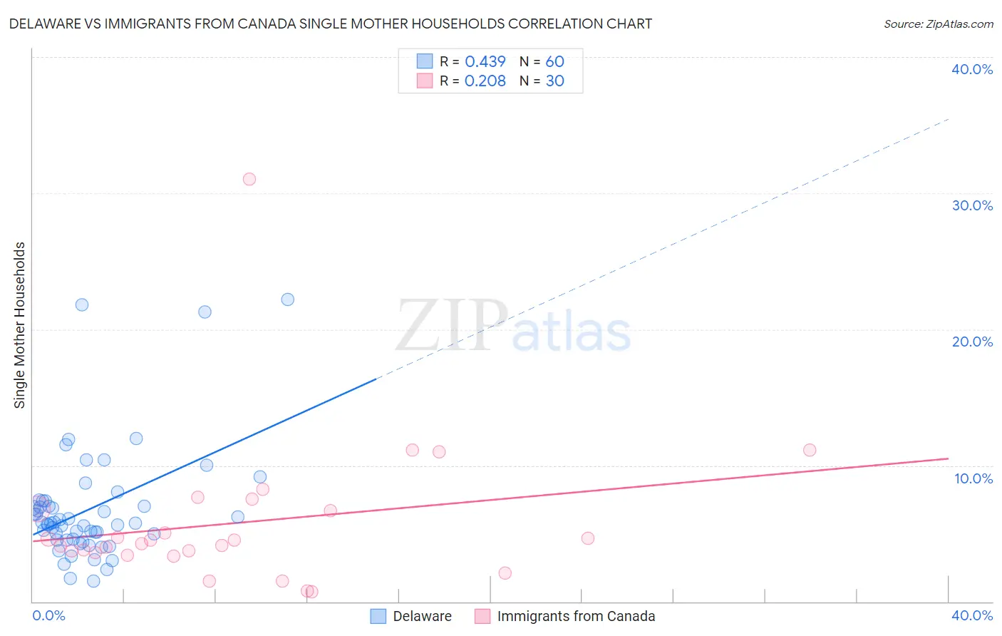 Delaware vs Immigrants from Canada Single Mother Households