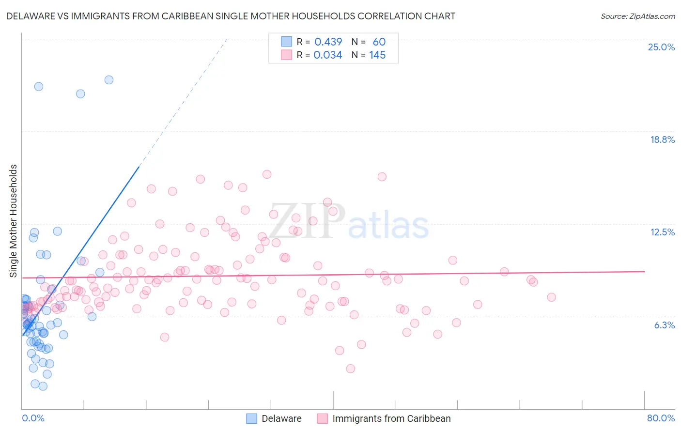 Delaware vs Immigrants from Caribbean Single Mother Households