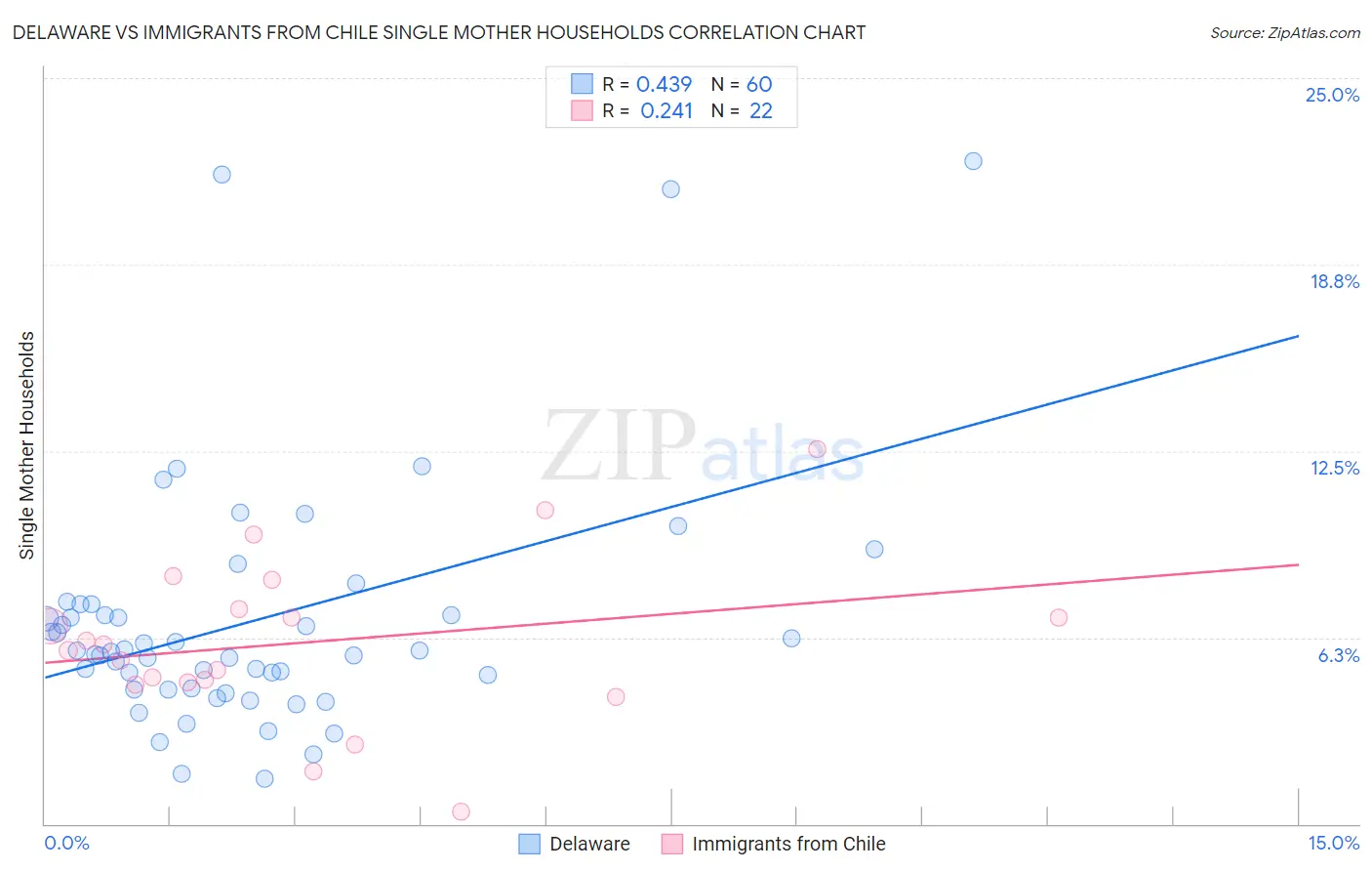 Delaware vs Immigrants from Chile Single Mother Households