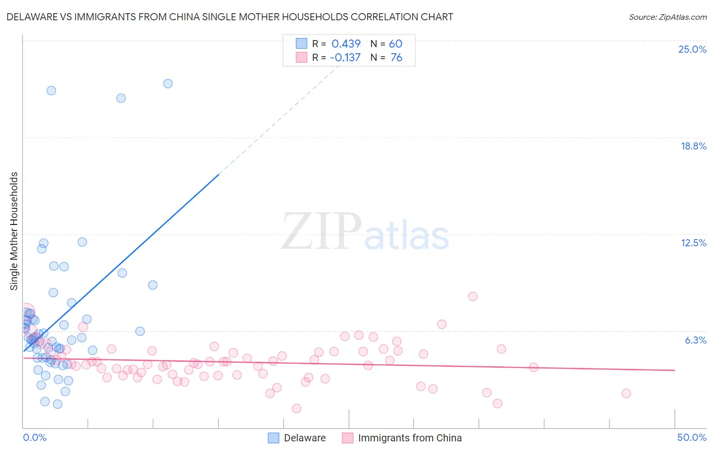 Delaware vs Immigrants from China Single Mother Households