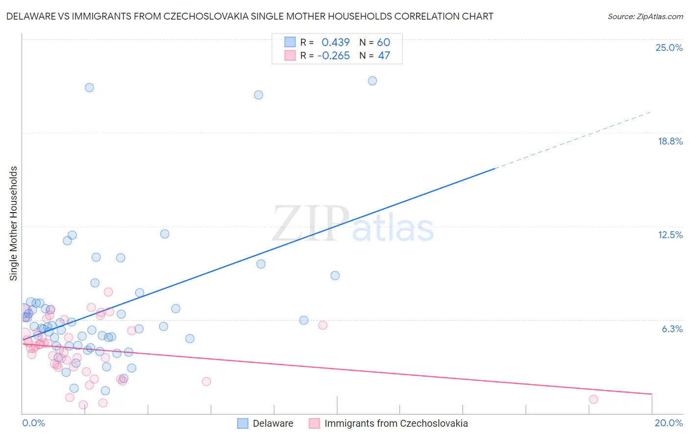Delaware vs Immigrants from Czechoslovakia Single Mother Households