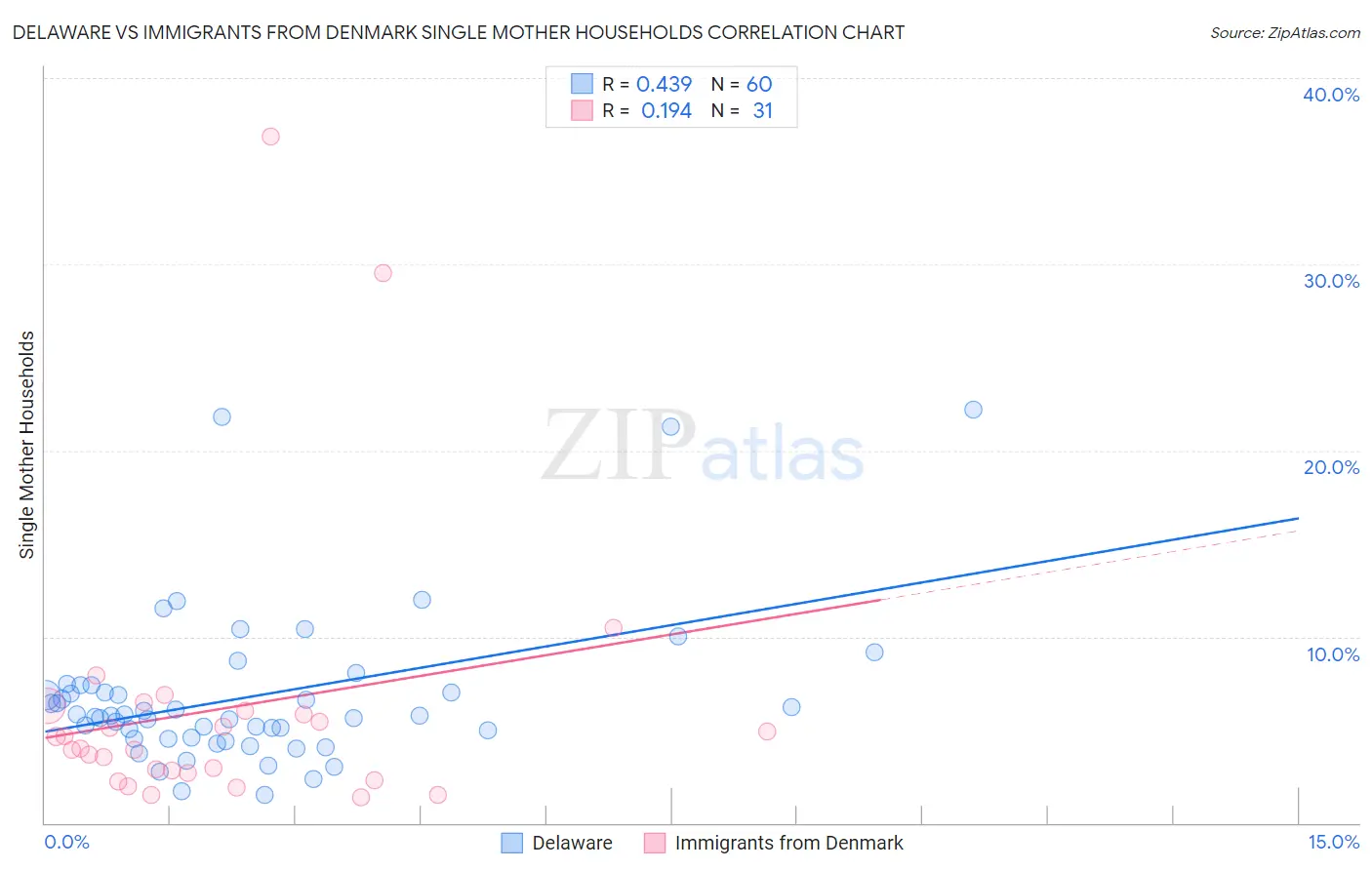 Delaware vs Immigrants from Denmark Single Mother Households