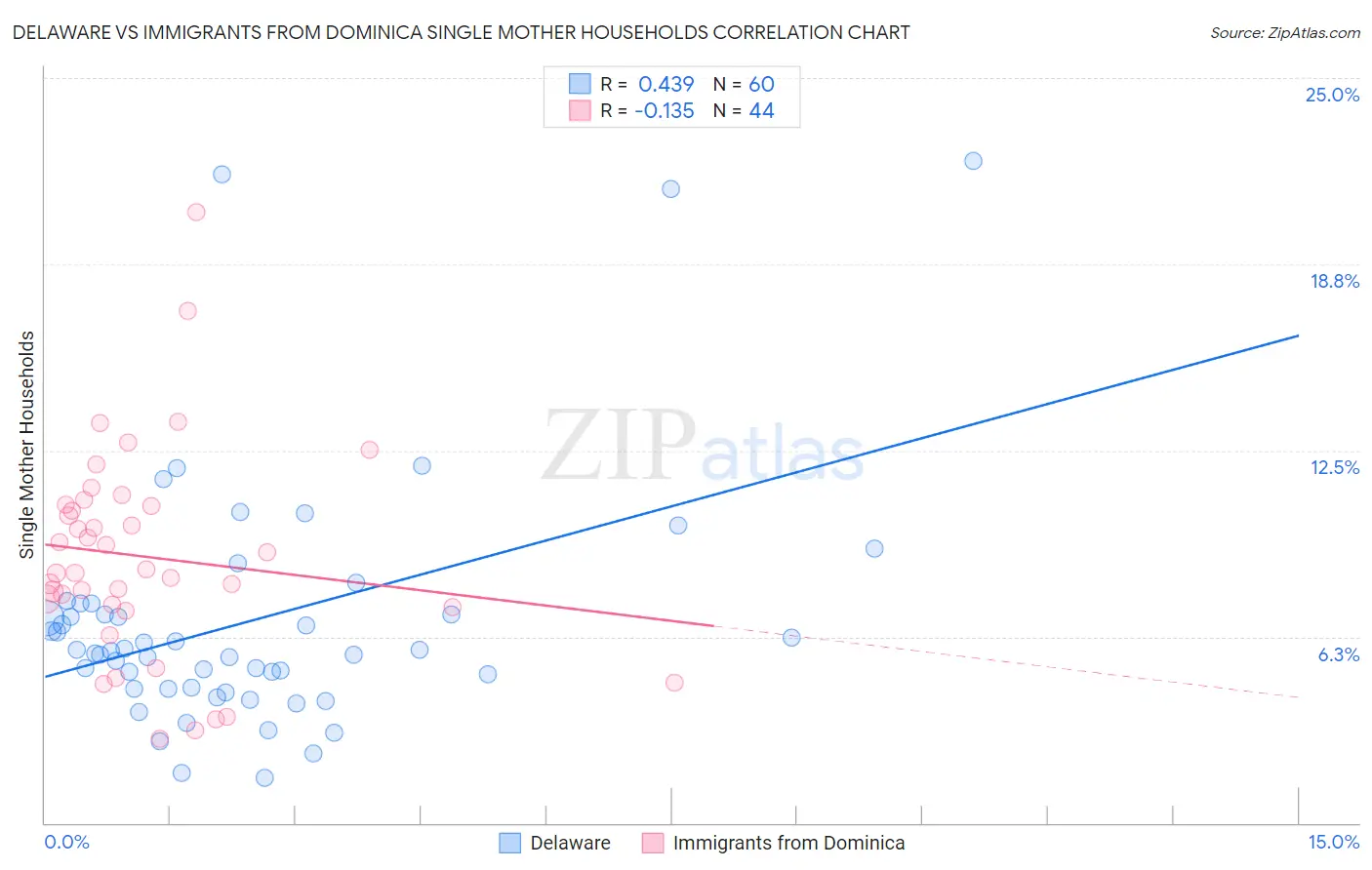 Delaware vs Immigrants from Dominica Single Mother Households