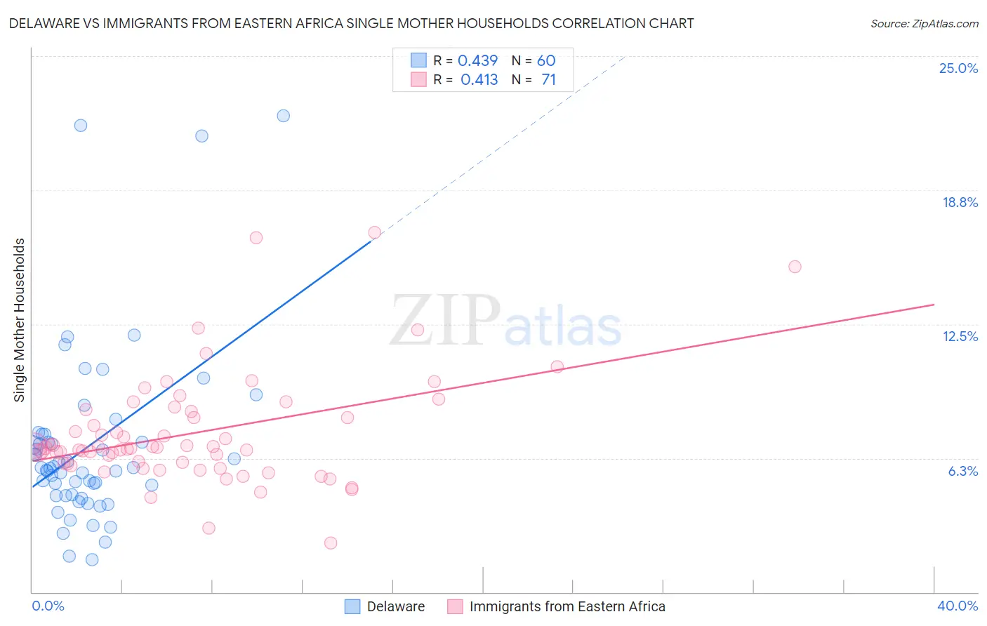 Delaware vs Immigrants from Eastern Africa Single Mother Households