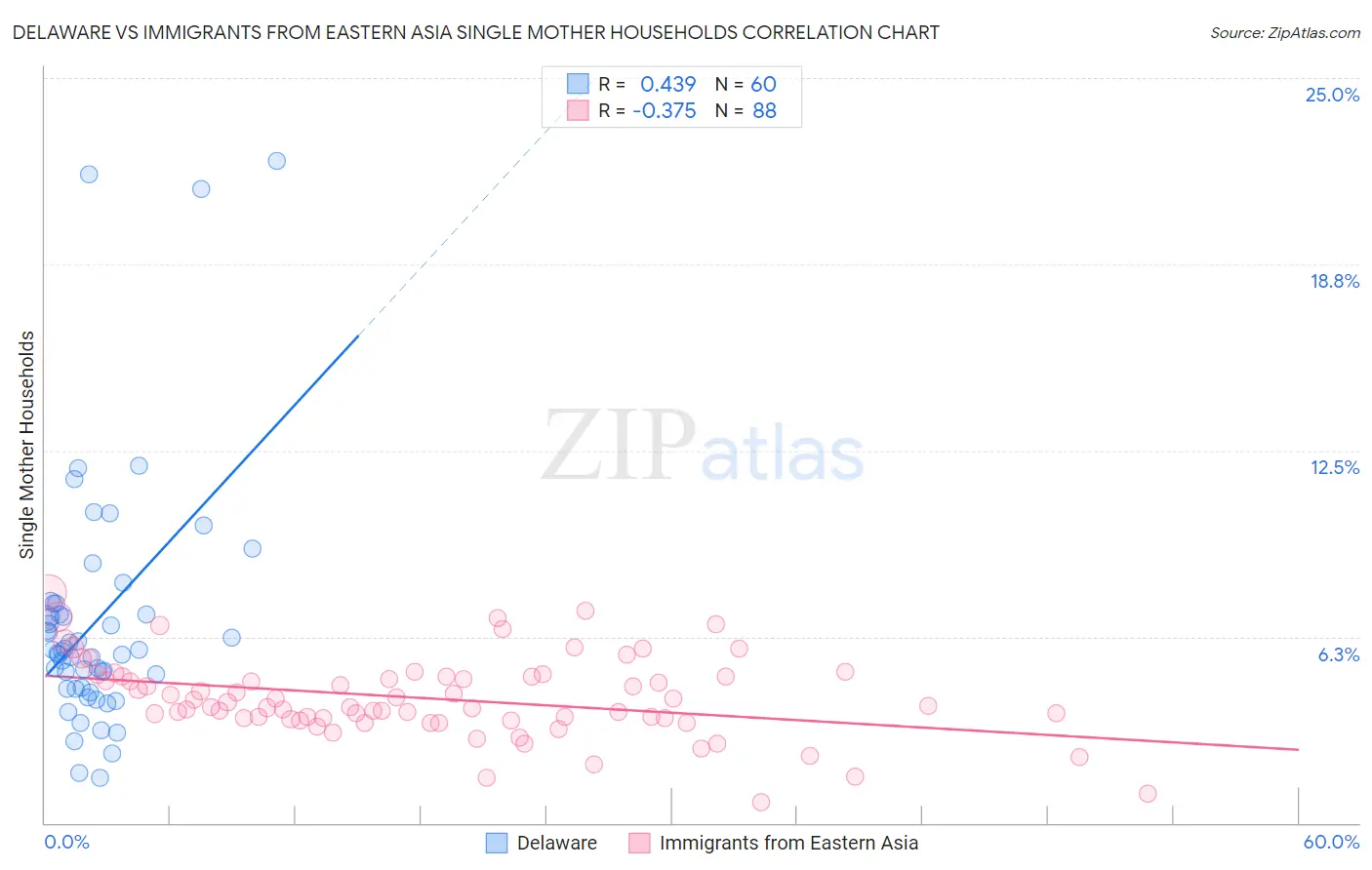Delaware vs Immigrants from Eastern Asia Single Mother Households