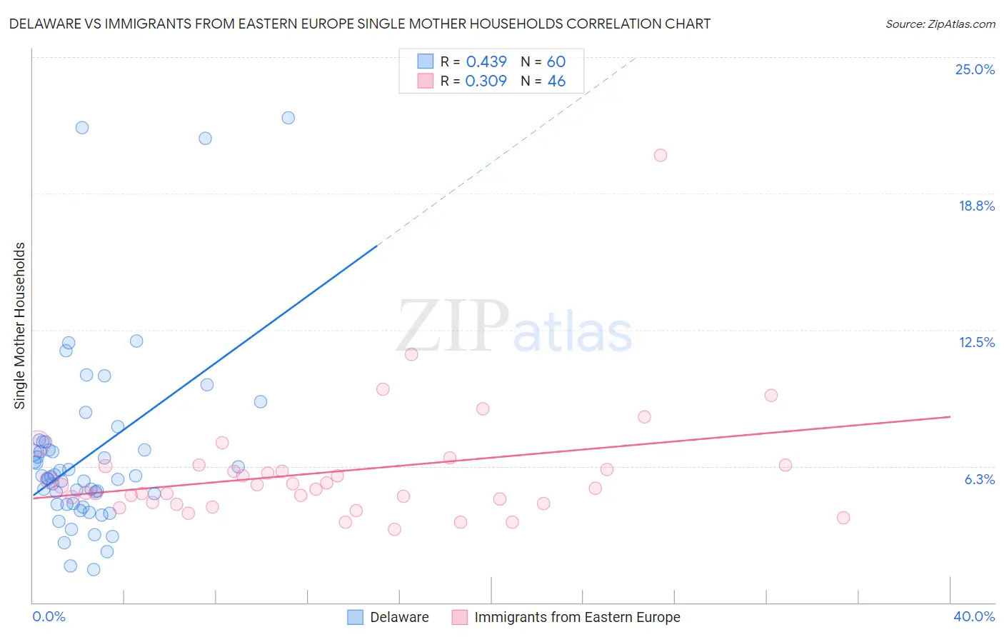 Delaware vs Immigrants from Eastern Europe Single Mother Households