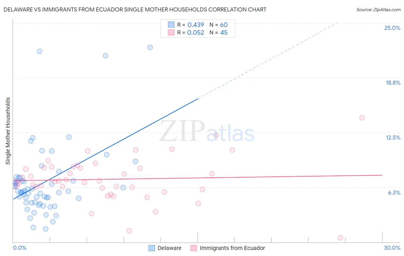 Delaware vs Immigrants from Ecuador Single Mother Households