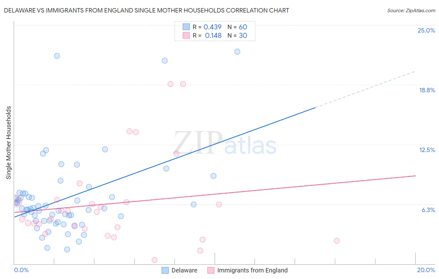 Delaware vs Immigrants from England Single Mother Households
