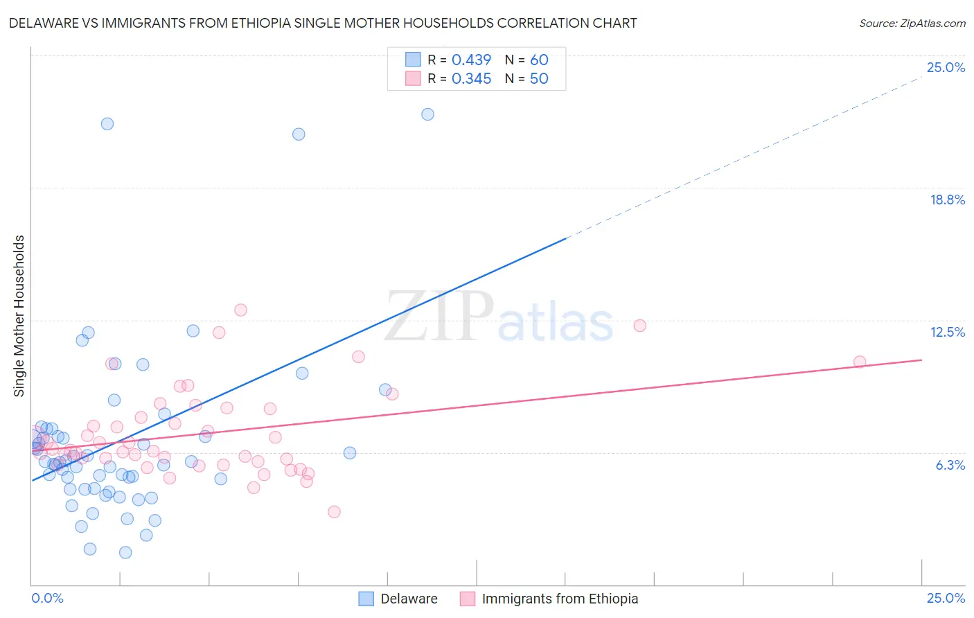 Delaware vs Immigrants from Ethiopia Single Mother Households