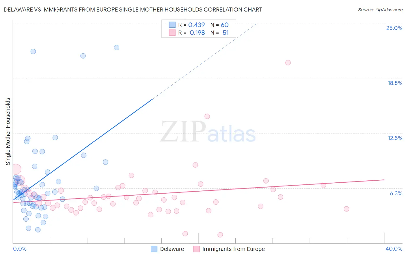 Delaware vs Immigrants from Europe Single Mother Households