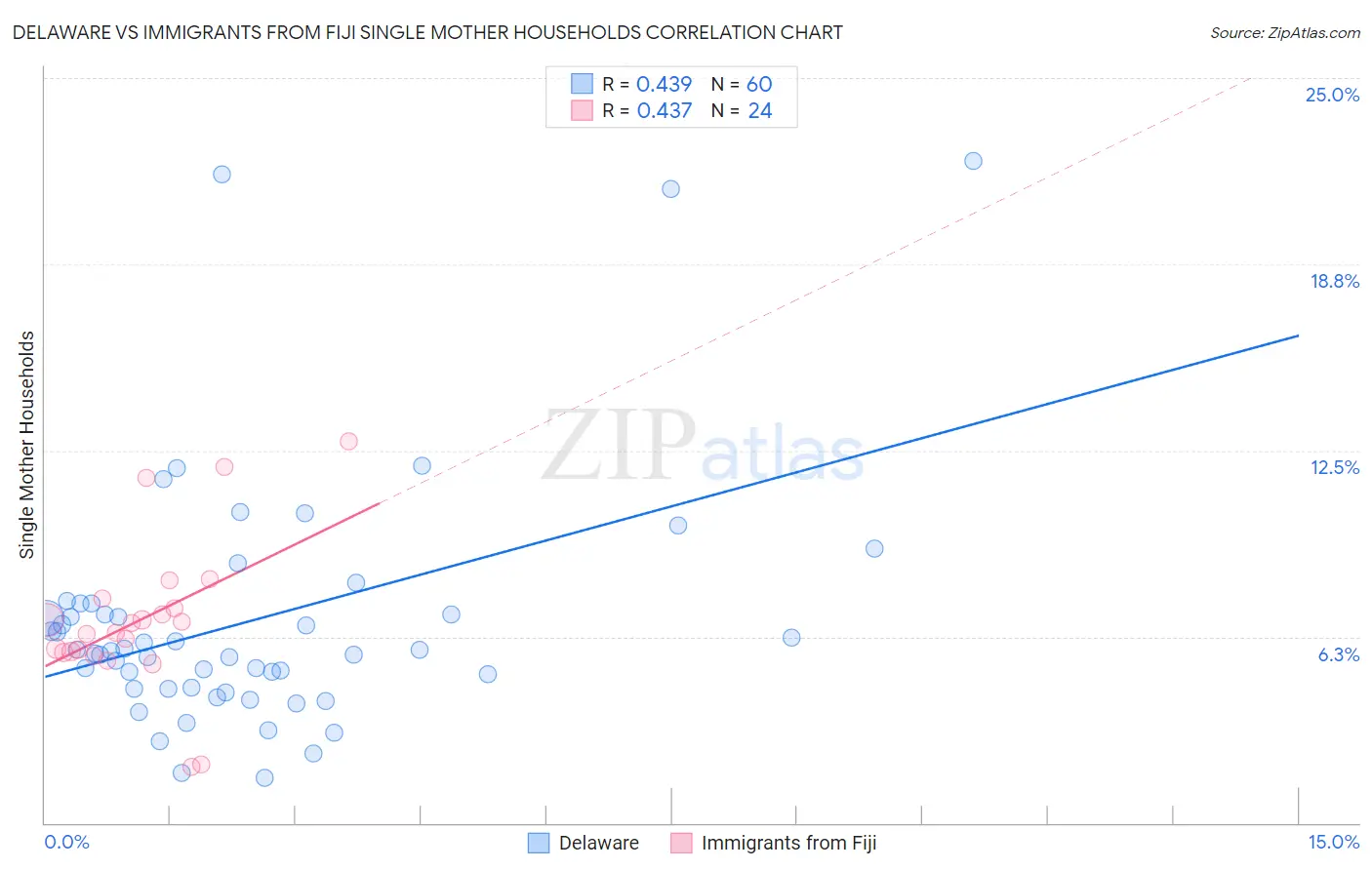 Delaware vs Immigrants from Fiji Single Mother Households