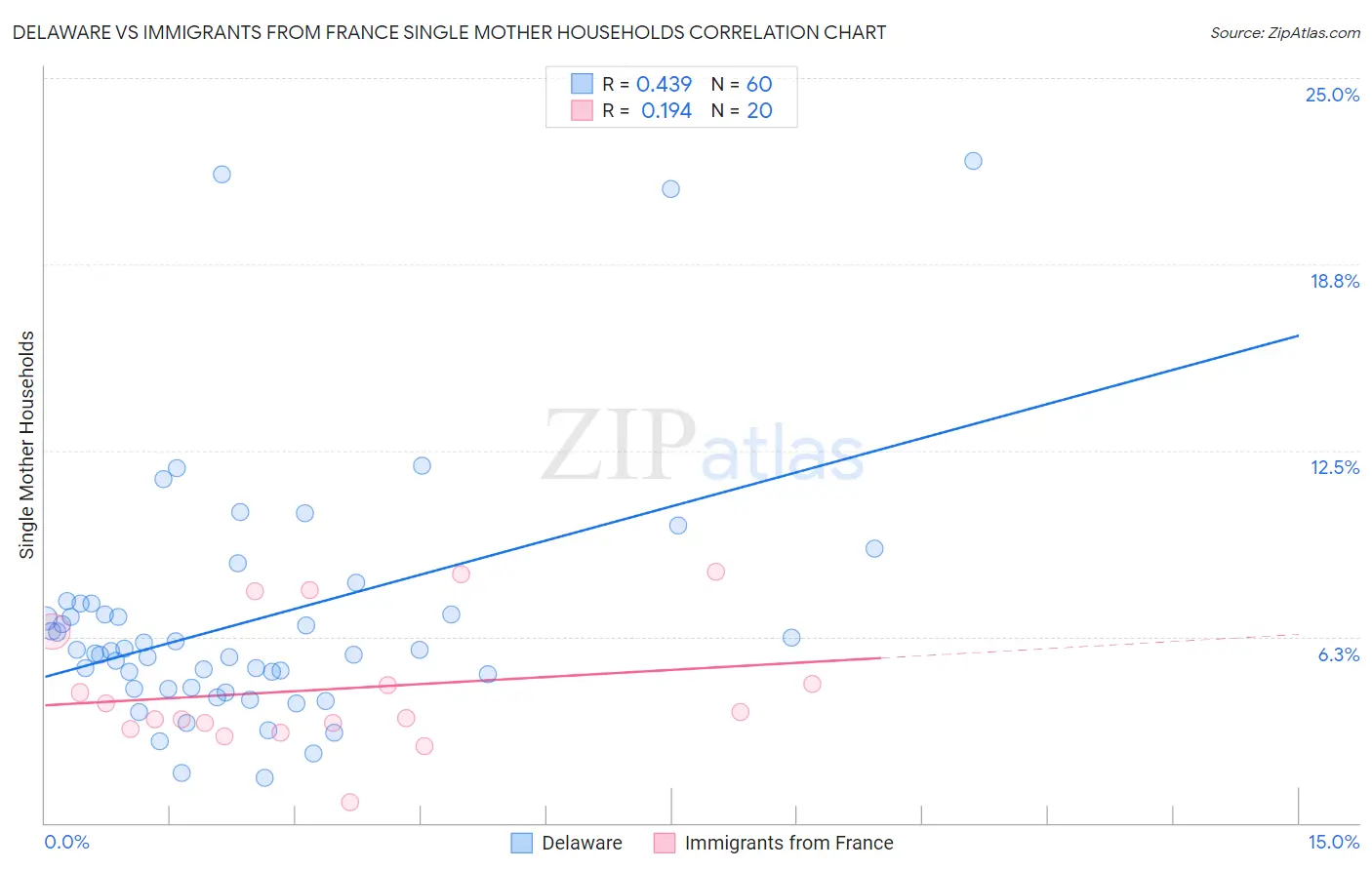 Delaware vs Immigrants from France Single Mother Households