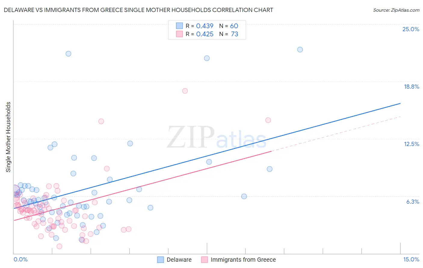 Delaware vs Immigrants from Greece Single Mother Households