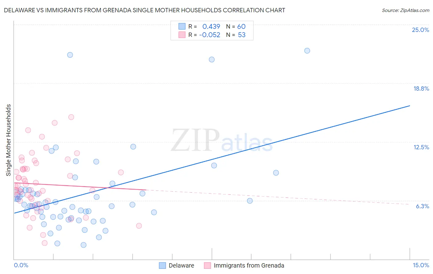 Delaware vs Immigrants from Grenada Single Mother Households