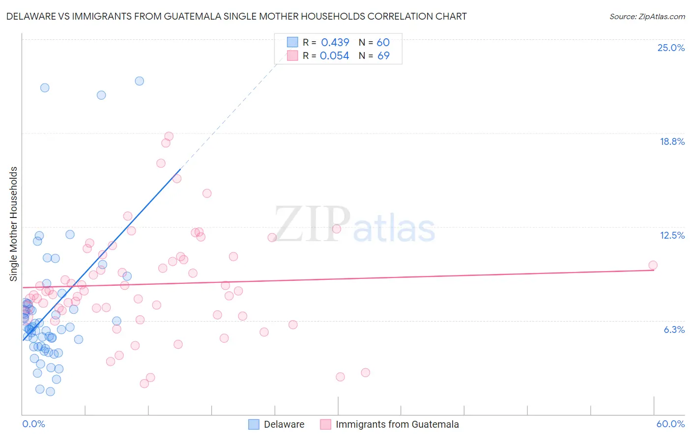 Delaware vs Immigrants from Guatemala Single Mother Households