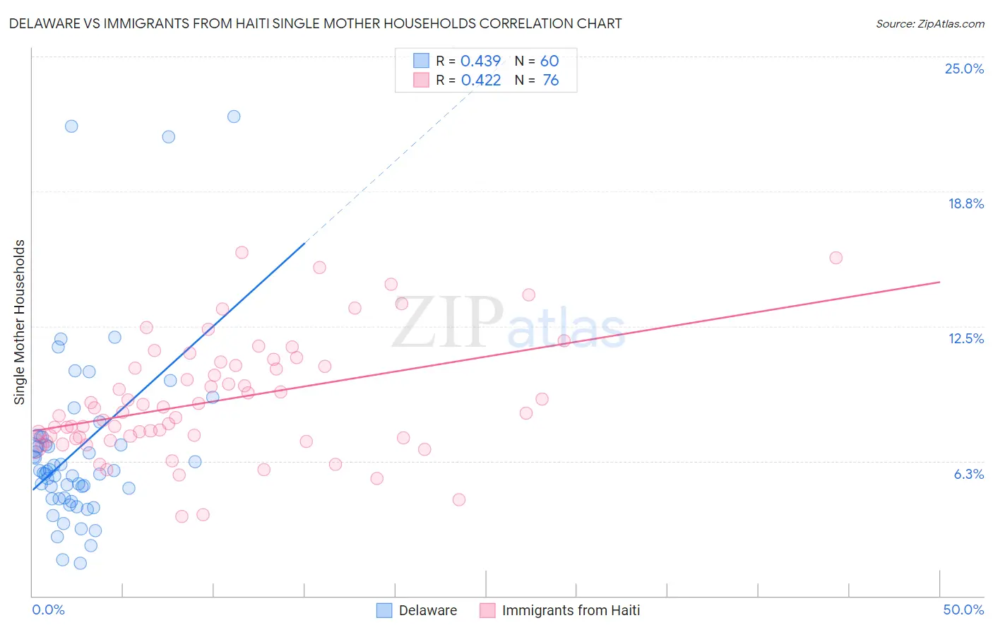 Delaware vs Immigrants from Haiti Single Mother Households