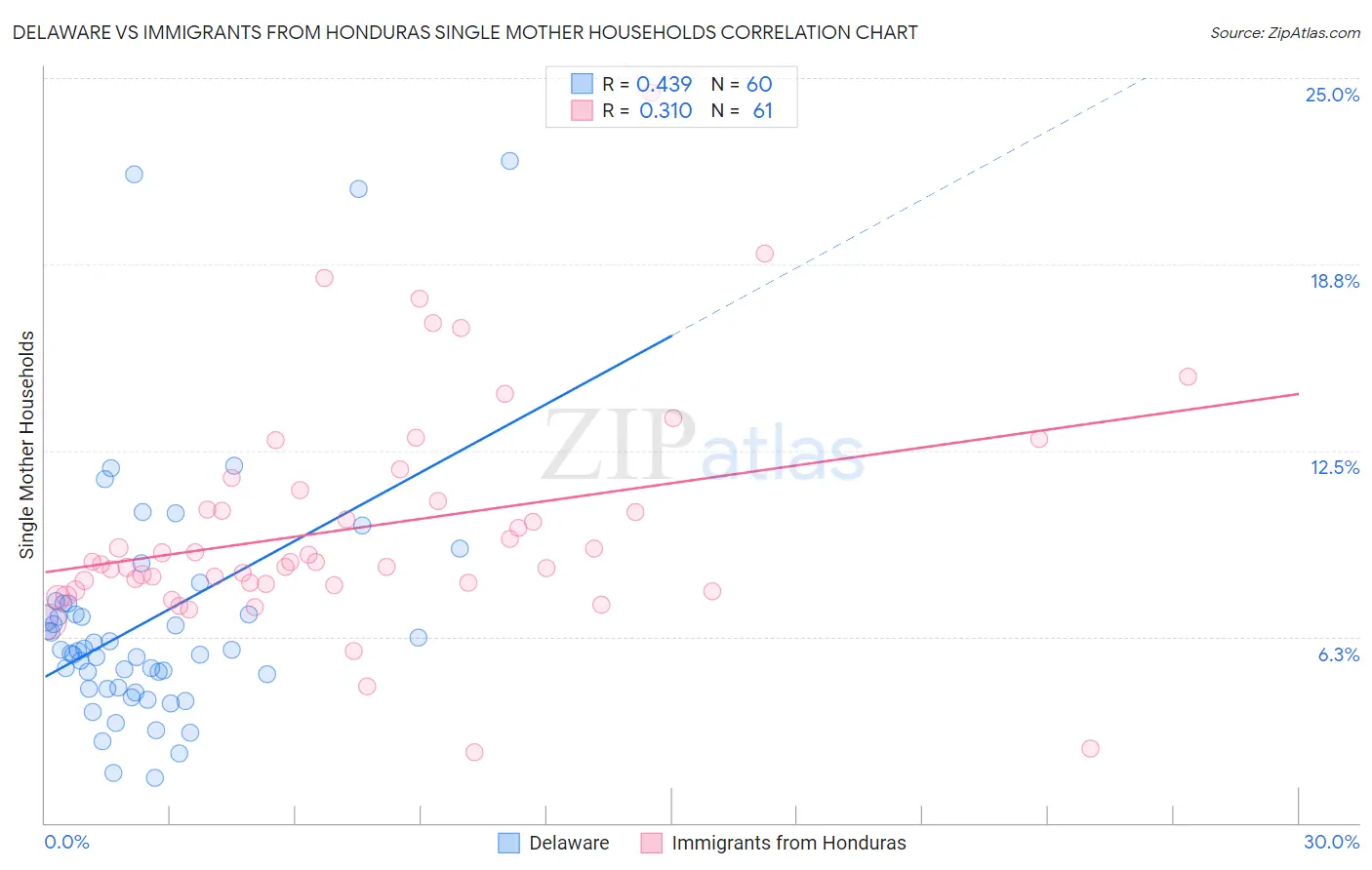 Delaware vs Immigrants from Honduras Single Mother Households