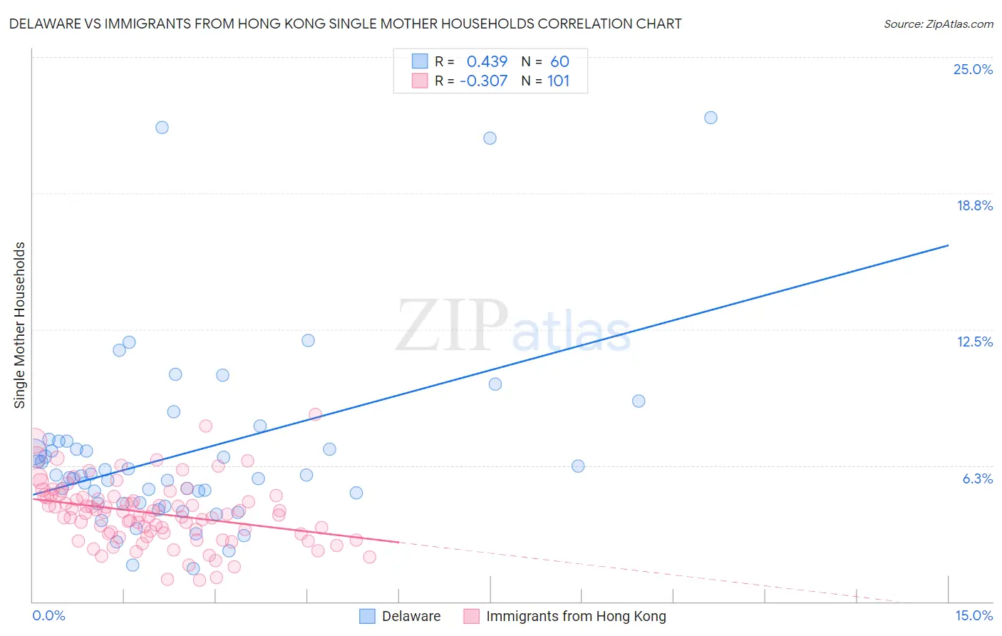 Delaware vs Immigrants from Hong Kong Single Mother Households