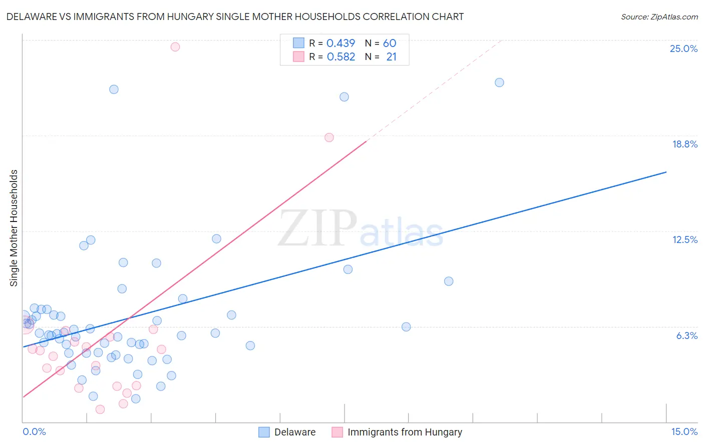 Delaware vs Immigrants from Hungary Single Mother Households