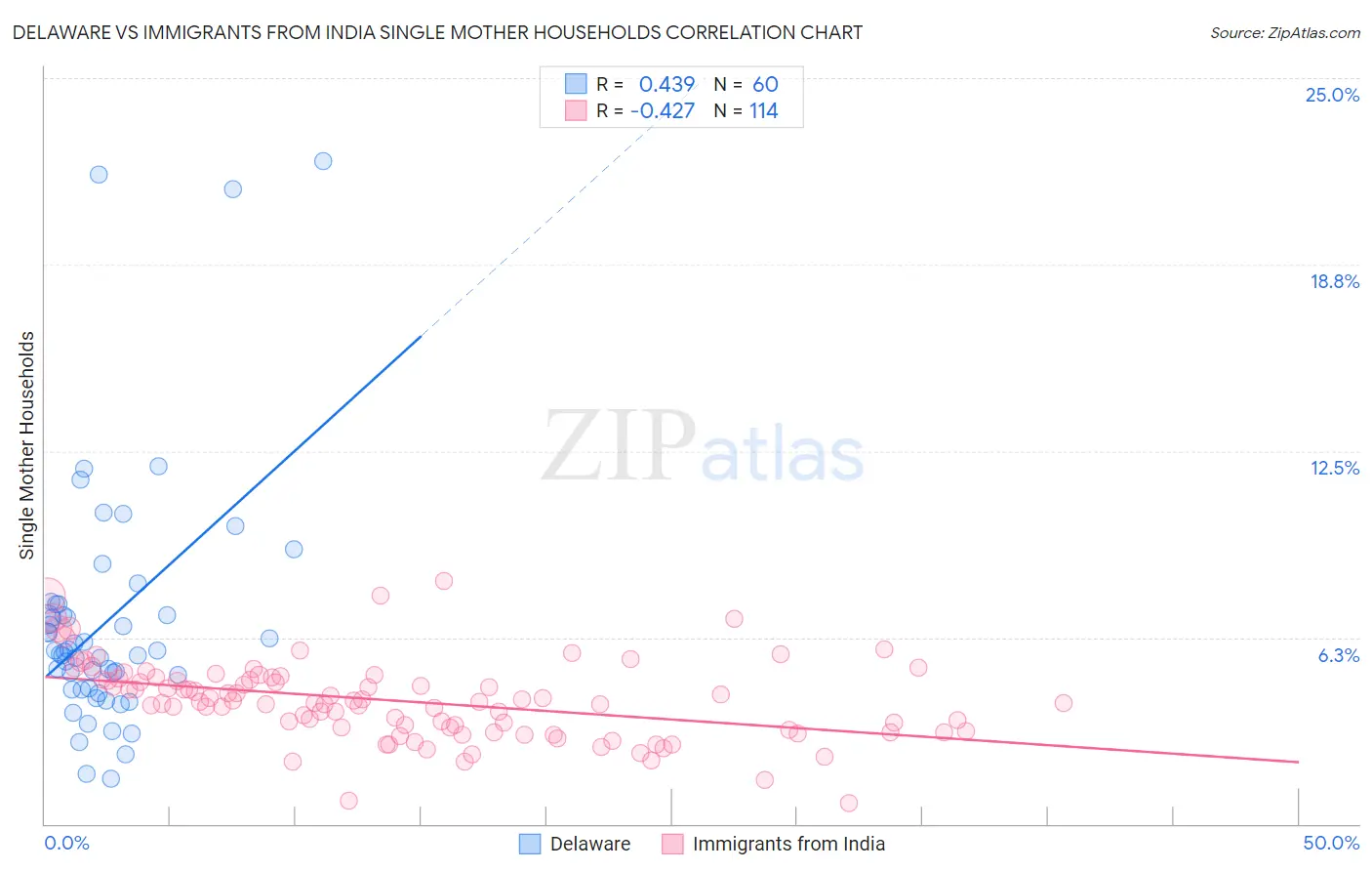 Delaware vs Immigrants from India Single Mother Households