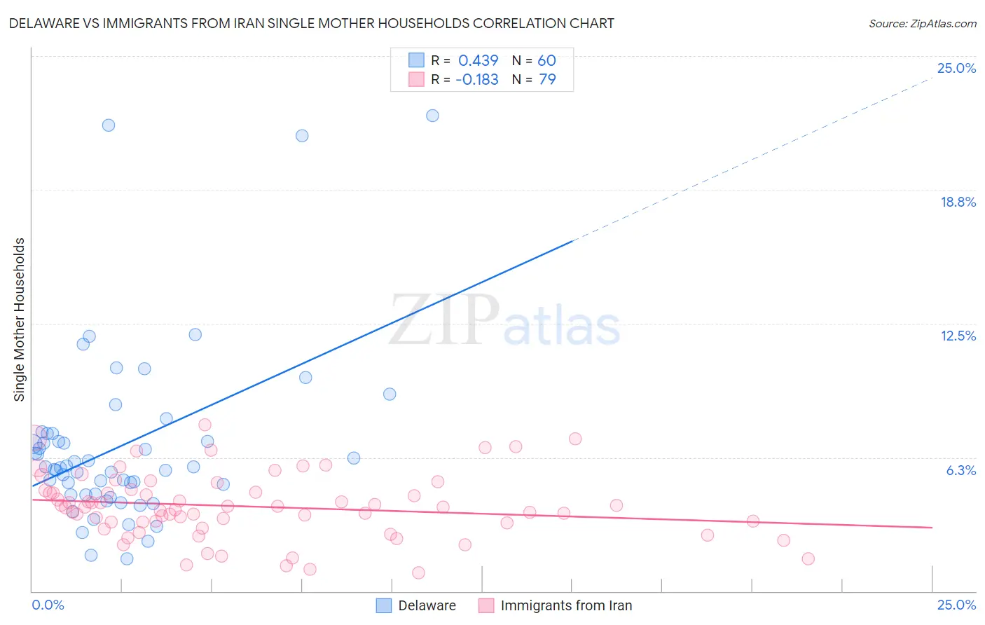 Delaware vs Immigrants from Iran Single Mother Households