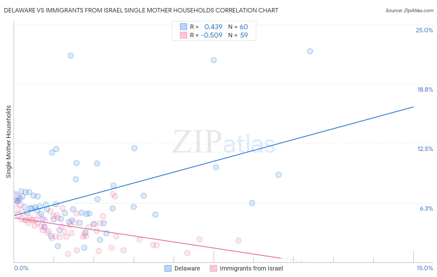 Delaware vs Immigrants from Israel Single Mother Households