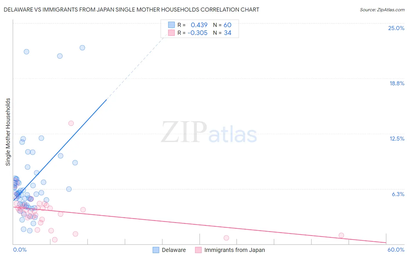 Delaware vs Immigrants from Japan Single Mother Households