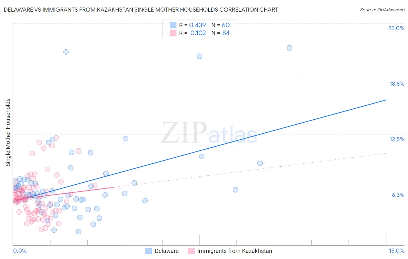 Delaware vs Immigrants from Kazakhstan Single Mother Households
