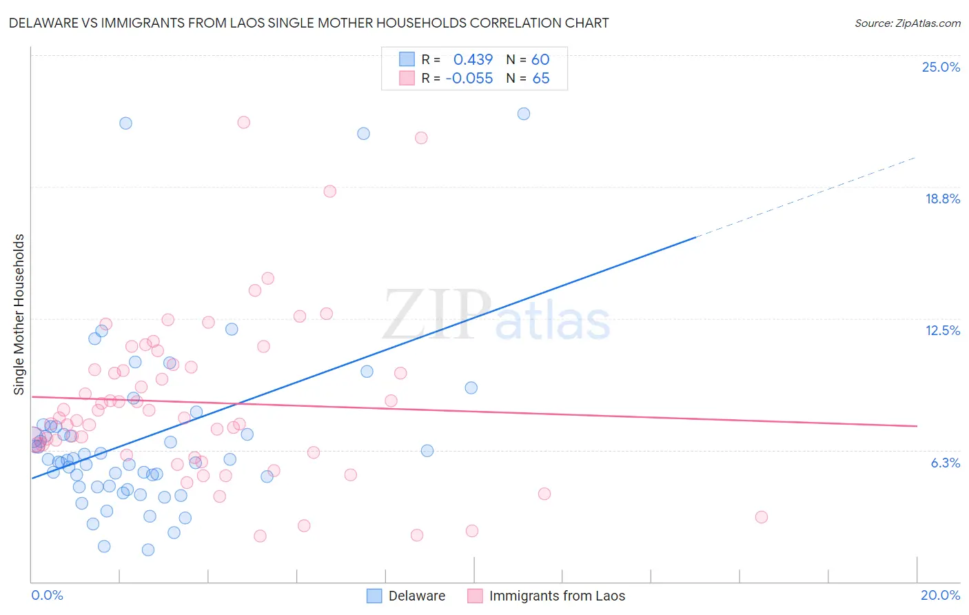 Delaware vs Immigrants from Laos Single Mother Households