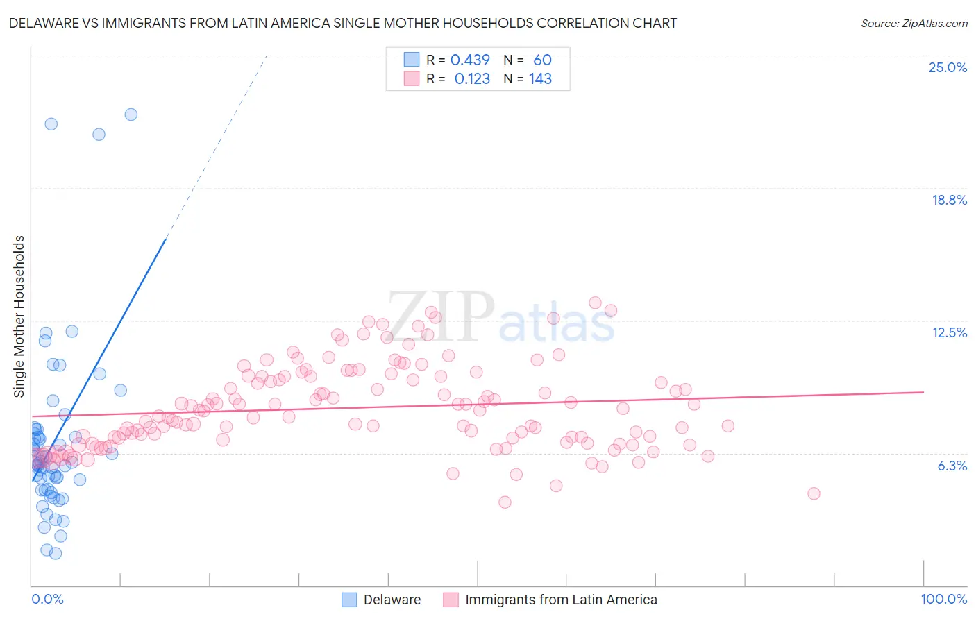 Delaware vs Immigrants from Latin America Single Mother Households