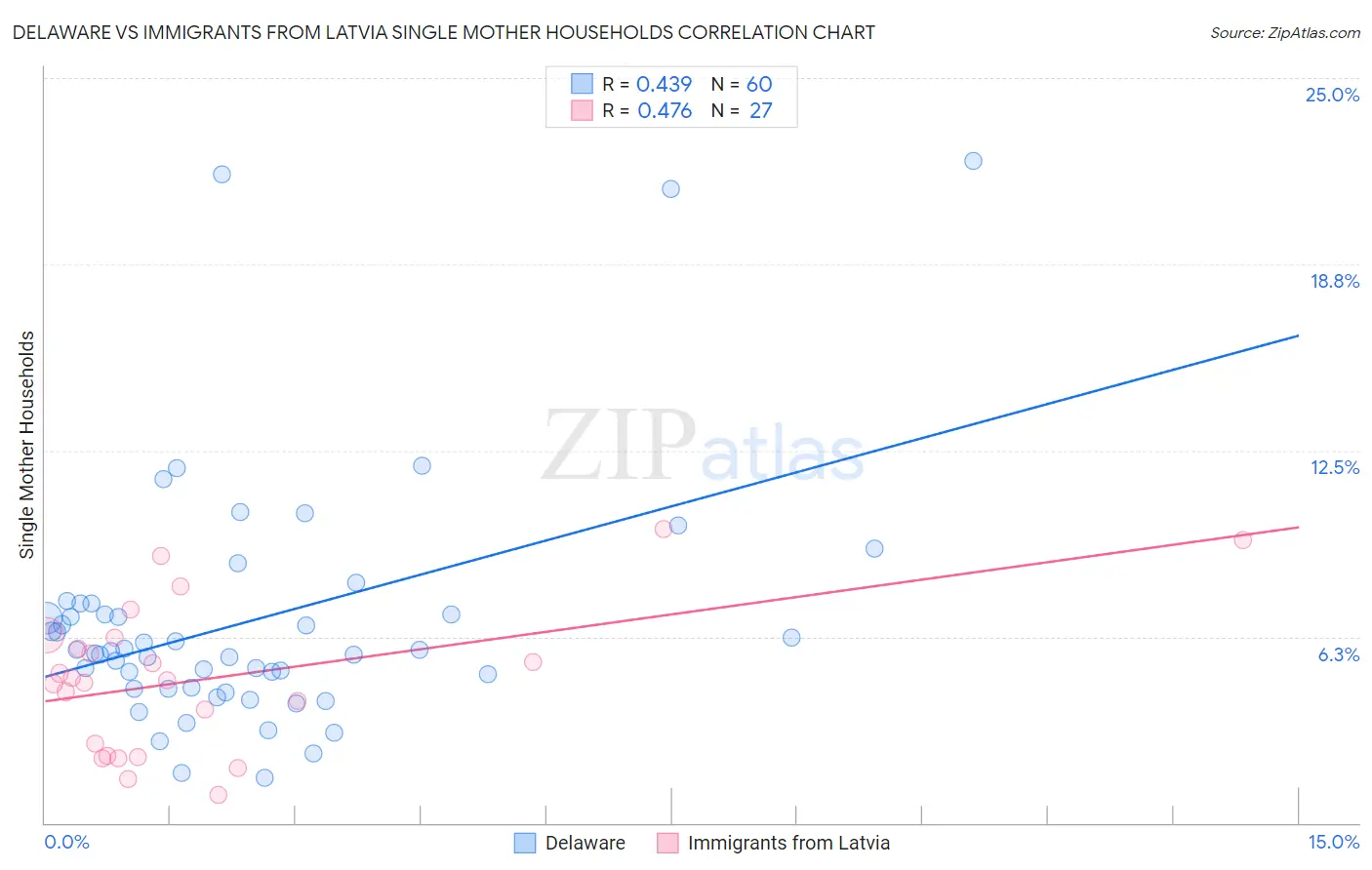 Delaware vs Immigrants from Latvia Single Mother Households