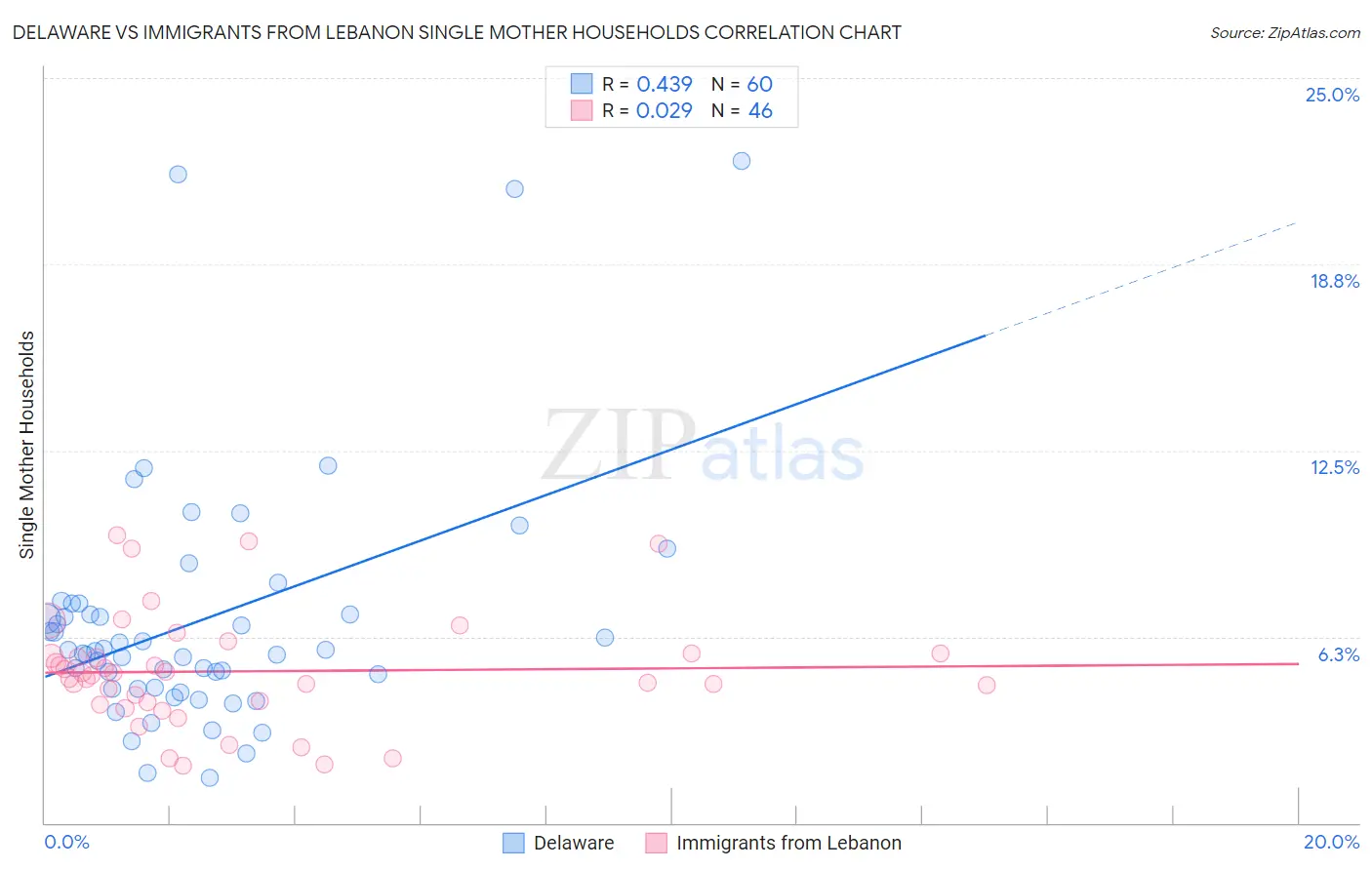 Delaware vs Immigrants from Lebanon Single Mother Households