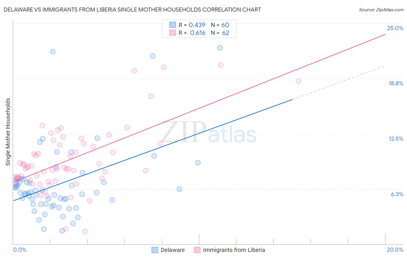 Delaware vs Immigrants from Liberia Single Mother Households