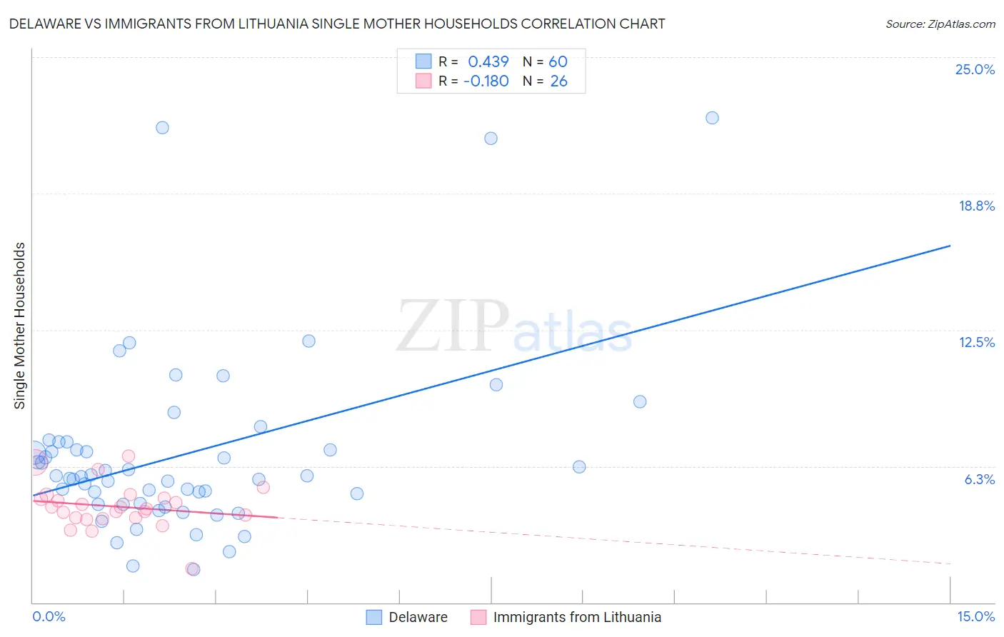 Delaware vs Immigrants from Lithuania Single Mother Households