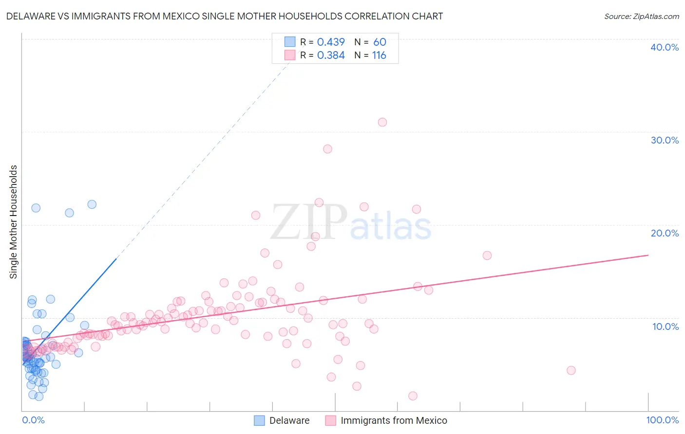 Delaware vs Immigrants from Mexico Single Mother Households