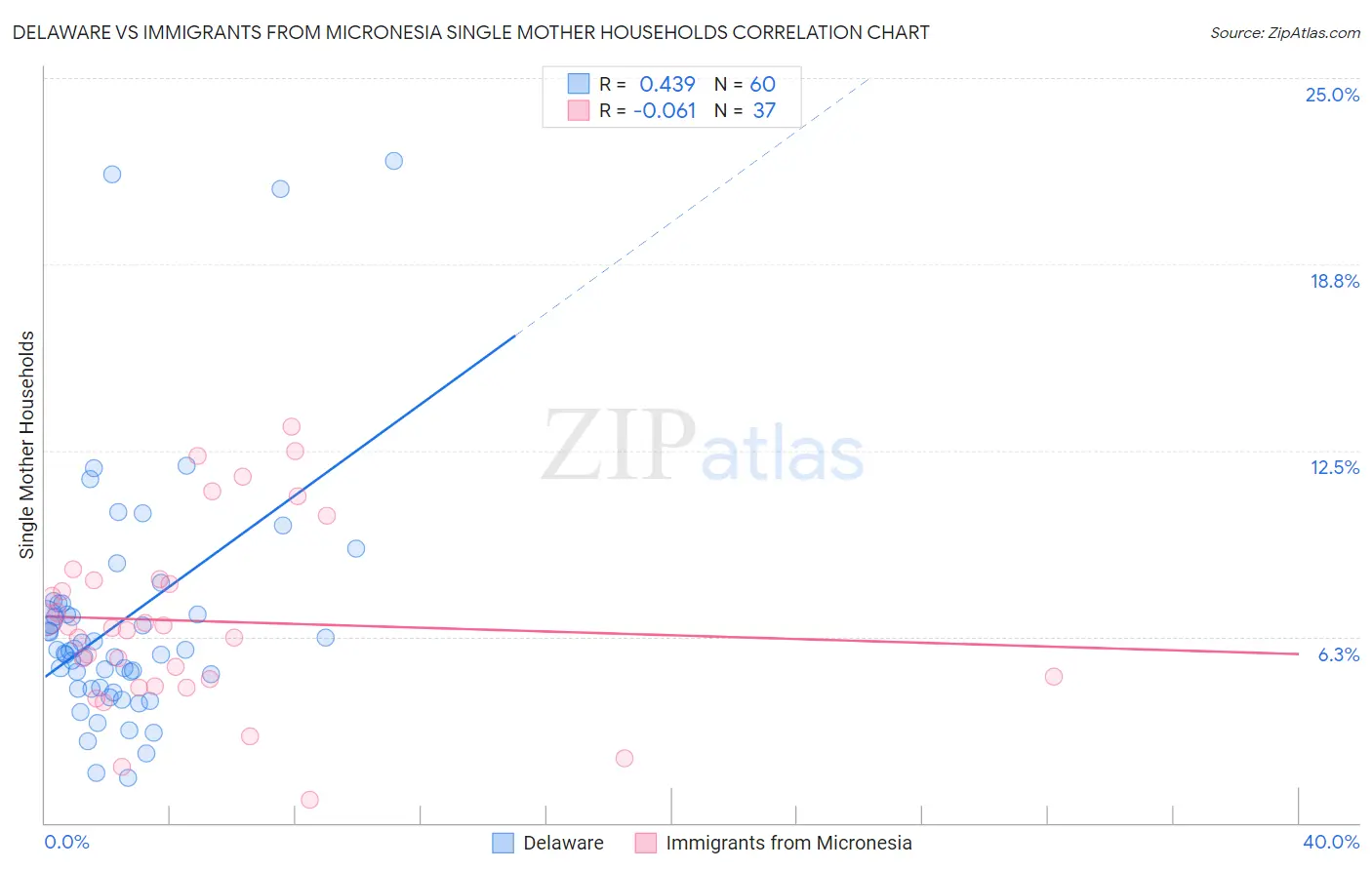 Delaware vs Immigrants from Micronesia Single Mother Households