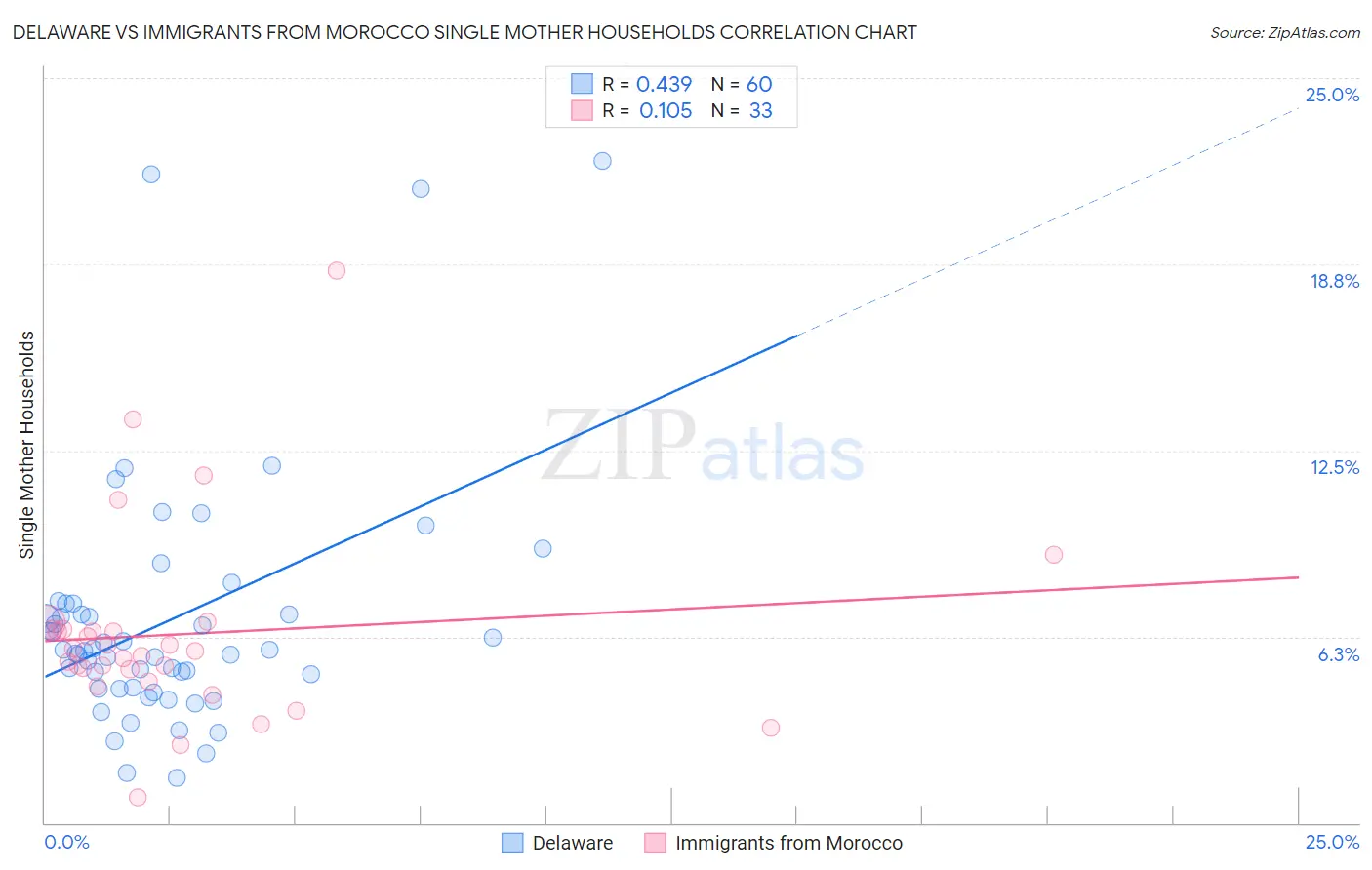 Delaware vs Immigrants from Morocco Single Mother Households